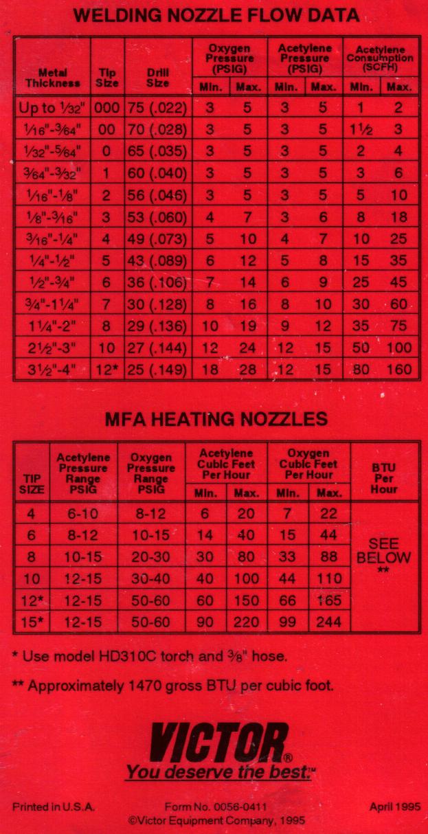 Oxy Acetylene Cutting Torch Settings Chart